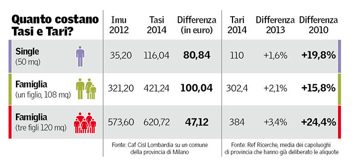 tasi-tari-confronto-tasse.balzelli-stangata-comunale-comuni-marsala-comune-marsalanews